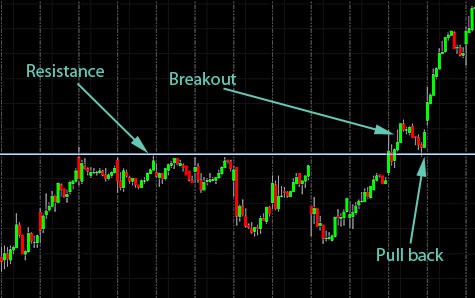 A breakout stock pattern