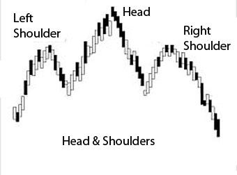 Head and Shoulders Pattern