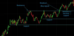 support and resistance stock chart