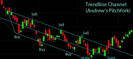 support and resistance stock chart