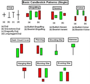 Candlestick Patterns - Chart 1